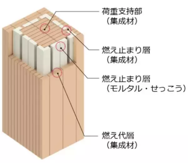 「三井不動産と竹中工務店、日本橋にて国内最大・最高層の木造賃貸オフィスビル計画検討に着手」の画像