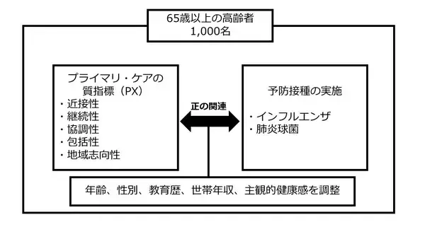 身近な医療の質と高齢者の予防接種率の関連が明らかに