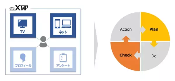 個人単位で測定するテレビ視聴やインターネット利用などの各種データの提供サービス「es XMP」を開始 〜効果的なマーケティングプランの立案から施策実行後の効果測定までを支援〜