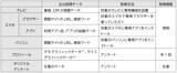 「個人単位で測定するテレビ視聴やインターネット利用などの各種データの提供サービス「es XMP」を開始 〜効果的なマーケティングプランの立案から施策実行後の効果測定までを支援〜」の画像2