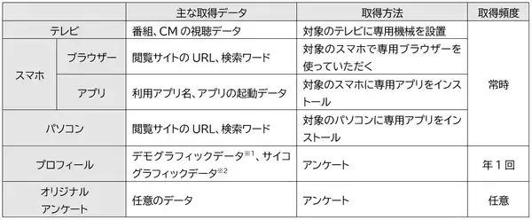 「個人単位で測定するテレビ視聴やインターネット利用などの各種データの提供サービス「es XMP」を開始 〜効果的なマーケティングプランの立案から施策実行後の効果測定までを支援〜」の画像
