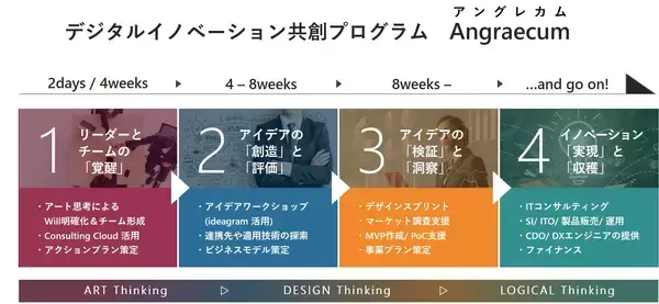 「NSSOL、企業のDX推進を加速するデジタルイノベーション共創プログラム「Angraecum」（アングレカム）を提供開始」の画像