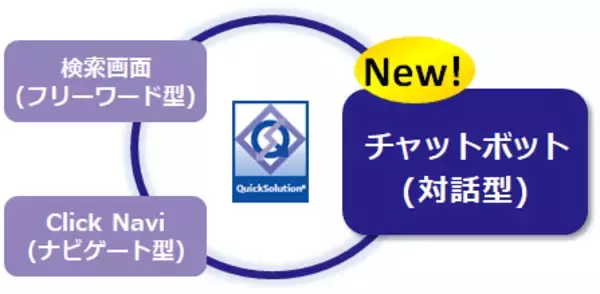 「全文検索・情報活用システム「QuickSolution」にチャットボットを搭載～ AI検索システム生まれのチャットボットでナレッジ活用を促進 ～」の画像