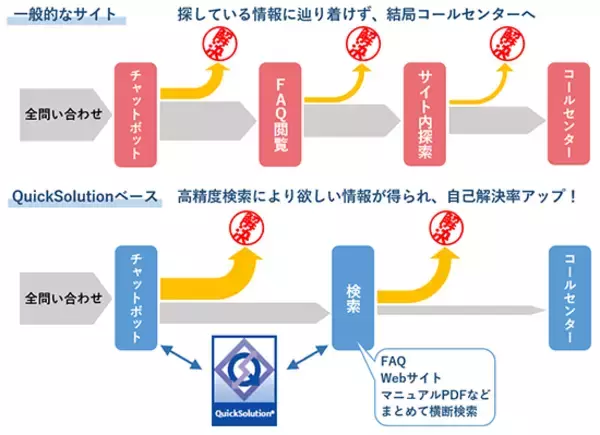 「全文検索・情報活用システム「QuickSolution」にチャットボットを搭載～ AI検索システム生まれのチャットボットでナレッジ活用を促進 ～」の画像