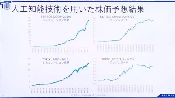 「コンピュータサイエンス学部「ラボ」の最新の成果を発表　AI、IoT、データサイエンス、UIなど産学連携による新たな価値創造へ -- 東京工科大学」の画像