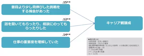 「【マイナビHR研究レポート】『アルバイトを通じた大学生のキャリア成長と企業メリットに関する研究』を発表」の画像