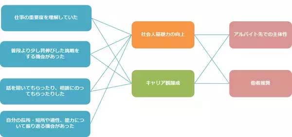 「【マイナビHR研究レポート】『アルバイトを通じた大学生のキャリア成長と企業メリットに関する研究』を発表」の画像