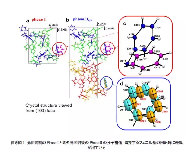 「龍谷大学　光照射で結晶相転位をスイッチし可逆的で急速に形状変化する結晶システムを開発　ソフトロボティクス分野への波及を期待　英国王立化学会「Chemical Science」誌に掲載　先端理工学部応用化学課程　内田欣吾 教授」の画像