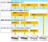 「- 安心・快適なテレワークの実現をサポート - セキュリティ機能を搭載したルーター製品ラインナップで「ARシリーズテレワークキャンペーン」を実施」の画像3