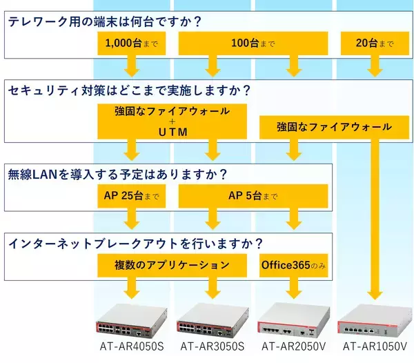 「- 安心・快適なテレワークの実現をサポート - セキュリティ機能を搭載したルーター製品ラインナップで「ARシリーズテレワークキャンペーン」を実施」の画像