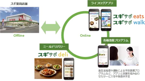 「歩数記録アプリ「スギサポwalk」、家族や友人同士で歩数を共有し合える「グループ機能」をリリース」の画像