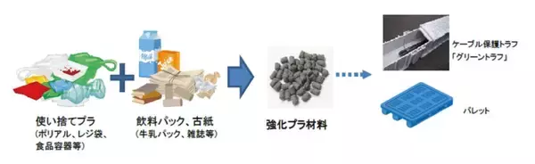 「【ニュースレター】異種混在プラスチックの最新再生技術に期待高まる」の画像