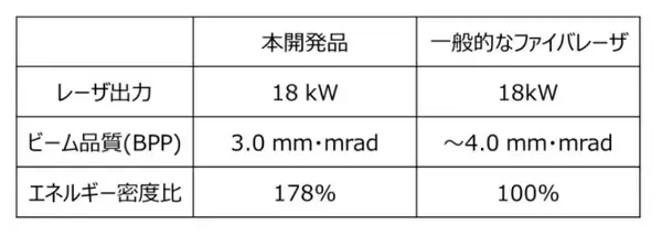 「世界最高レベルの高輝度18kWファイバレーザを開発」の画像