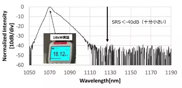 「世界最高レベルの高輝度18kWファイバレーザを開発」の画像