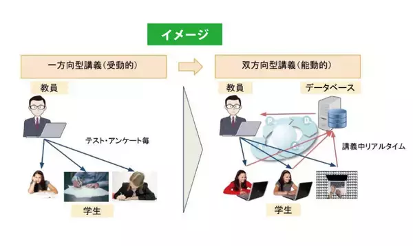 「産学連携で双方向授業支援システム「Lectures」を開発！「講義の見える化」を目指し、次世代のオンライン授業をサポート -- 大阪電気通信大学」の画像