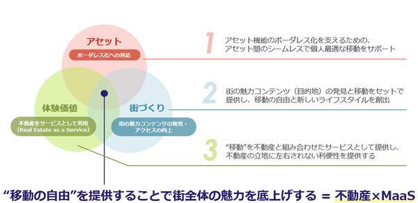 シームレスな移動で生活圏 コミュニティ を広げる 不動産 Maas 始動 日本初 マンション住民向け複数交通機関のサブスクリプションサービス 実証実験を年内に柏の葉 日本橋 豊洲で開始 年12月15日 エキサイトニュース