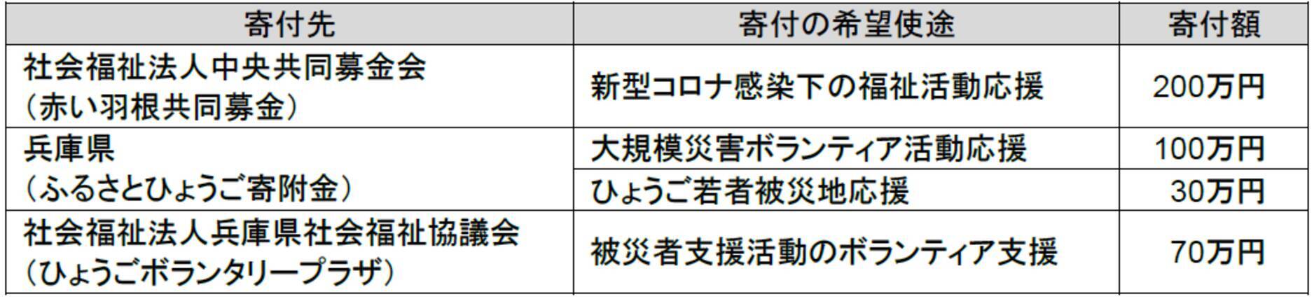 社員3 000人以上の参加型プログラムにより400万円を寄付 年12月16日 エキサイトニュース