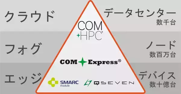 コンガテック、フォグコンピューティング市場向けソリューションプラットフォームを拡張～フォグのエッジにおける組込みを強化