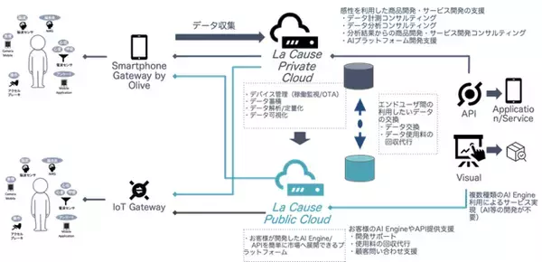 「プロジェクトOlive、感情解析の実証基盤「ラクーズ」を提供開始」の画像