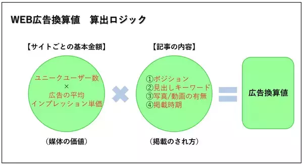「「掲載のされ方」を考慮したニュース掲載価値を計測　内外切抜通信社のWEB広告換算サービスが、累計換算記事数250万件を突破」の画像