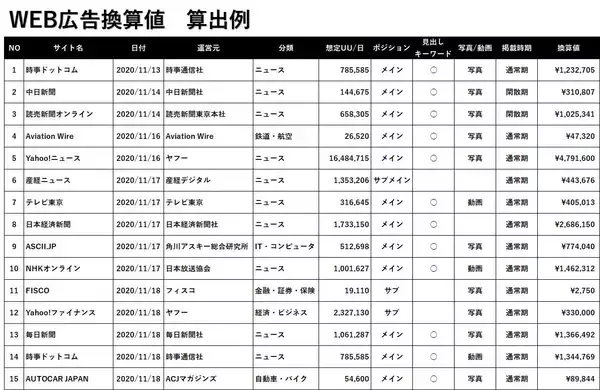 「「掲載のされ方」を考慮したニュース掲載価値を計測　内外切抜通信社のWEB広告換算サービスが、累計換算記事数250万件を突破」の画像
