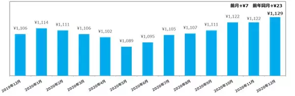 「マイナビ、「2020年12月度 アルバイト・パート平均時給レポート」を発表」の画像