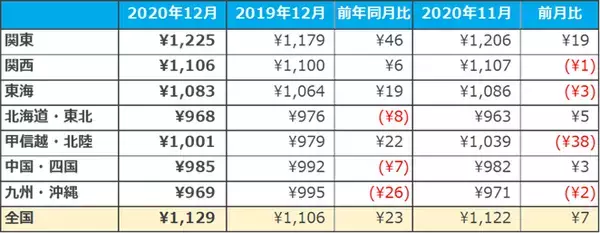 「マイナビ、「2020年12月度 アルバイト・パート平均時給レポート」を発表」の画像