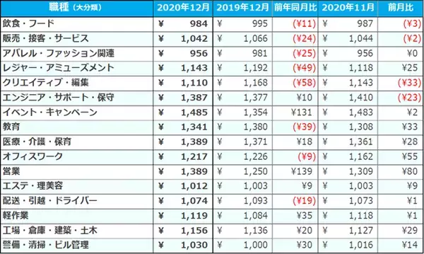 「マイナビ、「2020年12月度 アルバイト・パート平均時給レポート」を発表」の画像