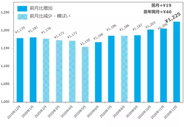 「マイナビ、「2020年12月度 アルバイト・パート平均時給レポート」を発表」の画像