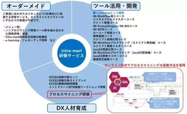 企業のDX人材の育成を支援するプロセスマイニング研修を提供開始～業務改革の第一歩となる業務プロセスの可視化を実習から習得可能～