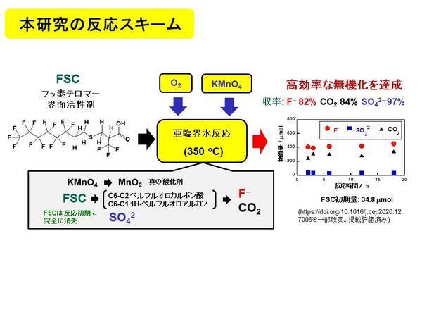 神奈川大学 理学部 堀 久男 教授の研究グループが、有機フッ素化合物「フッ素テロマー界面活性剤」の高効率な分解・無機化に成功しました。