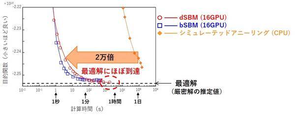 東芝 世界最速 最大規模の組合せ最適化計算機 シミュレーテッド分岐マシン の速度 精度 規模を大幅に向上させる新アルゴリズムを開発 21年2月4日 エキサイトニュース