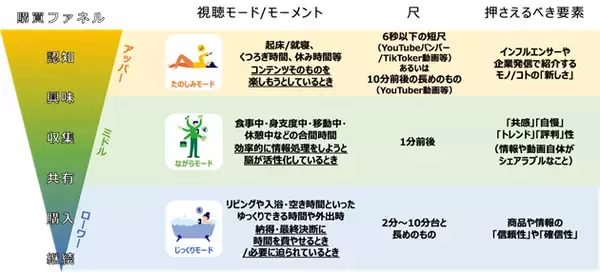 ビデオリサーチひと研究所とhakuhodo.movieが共同で「動画生活者（R）統合調査2020」を実施、ネット動画視聴の購買行動プロセスへの影響・効果を解明