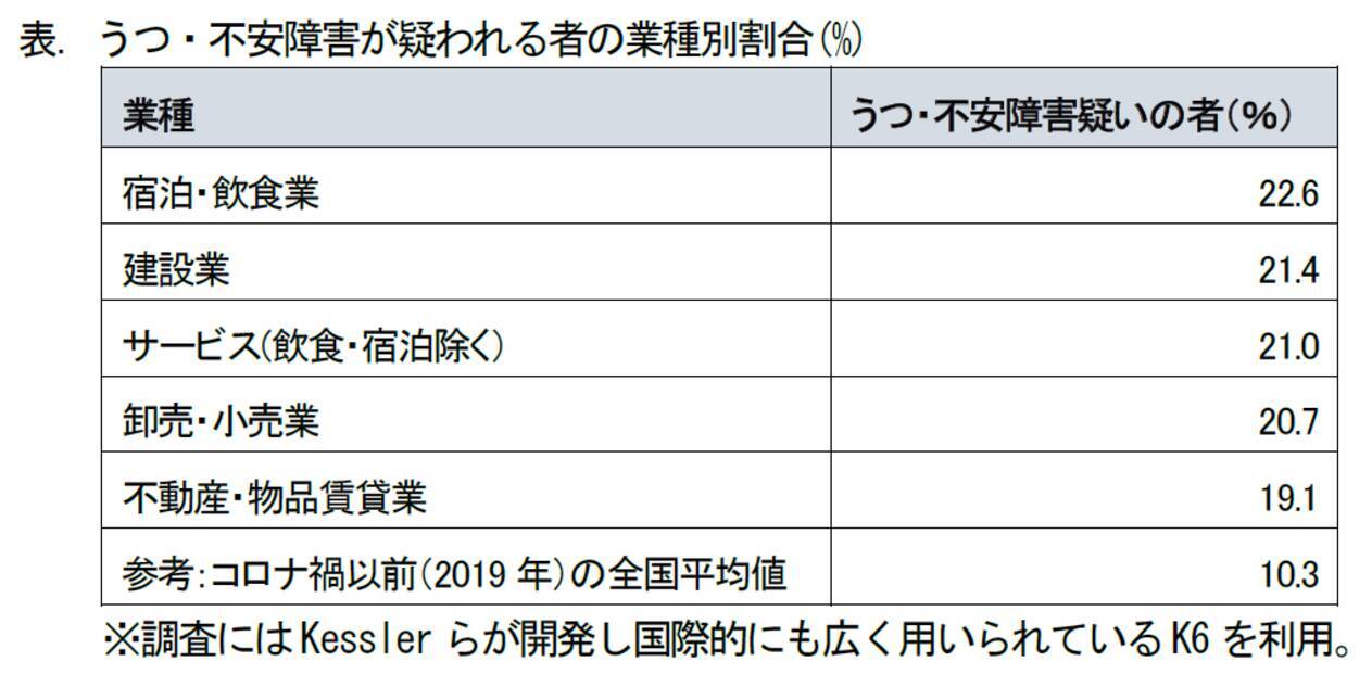 コロナ禍で中小企業経営者の高ストレスが明らかに 宿泊 飲食業ではうつ 不安障害が疑われる者が一般の倍以上 桃山学院教育大学 栗岡教授の全国調査で明らかに 2021年3月1日 エキサイトニュース