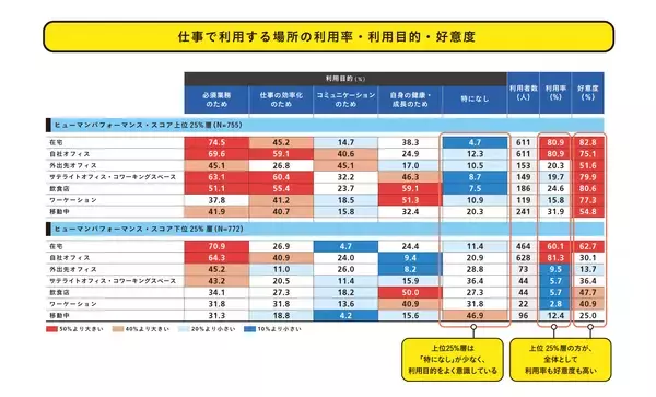 「HUMAN FIRST研究所「新しいオフィスの在り方や価値に係る調査研究」第2回『個人のパフォーマンス向上因子』に関する協働調査研究結果」の画像
