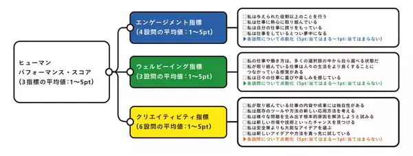 「HUMAN FIRST研究所「新しいオフィスの在り方や価値に係る調査研究」第2回『個人のパフォーマンス向上因子』に関する協働調査研究結果」の画像