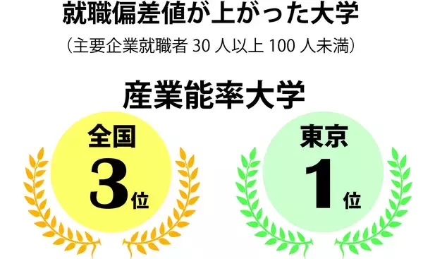 産業能率大「就職偏差値が上がった大学」全国3位にランクイン