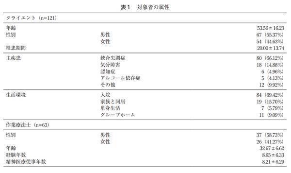 精神障害領域の新たなリハビリテーション開発へ臨床研究に着手 清家庸佑助教らの研究が日本臨床作業療法学会学術誌の最優秀賞受賞 東京工科大学 2021年3月16日 エキサイトニュース