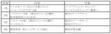 「３ホテルで長期滞在者に向けた新商品を販売2021年3月22日（月） 12:00（正午）～予約開始」の画像1