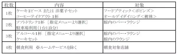 ３ホテルで長期滞在者に向けた新商品を販売2021年3月22日（月） 12:00（正午）～予約開始