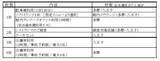 「３ホテルで長期滞在者に向けた新商品を販売2021年3月22日（月） 12:00（正午）～予約開始」の画像4