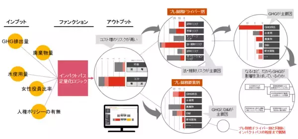 「PwC Japan、サステナビリティ活動の財務インパクト評価支援サービスを提供開始　～独自開発のツールを活用し、将来財務に与える影響とその経路を可視化～」の画像