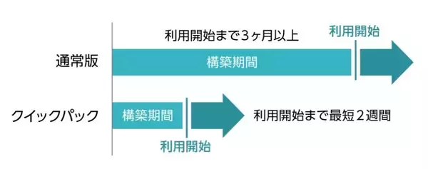 「企業に散在する情報を一元管理するサブスクリプション型のECMソリューション「OpenText CSPクイックパック」の販売を開始」の画像
