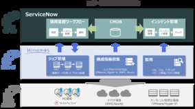 統合運用管理ソフトウェア「Hinemos(R)」のServiceNow連携機能を強化しITサービス運用の全体最適化を推進