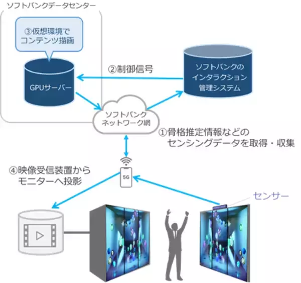 「ソフトバンクの５Gで実現するリアルタイム演算力　　　　　　　　　乃村工藝社が、インタラクティブなデジタルアートを企画・展示　　　　　　　　　　5G X LAB OSAKAにて（4月1日より）」の画像