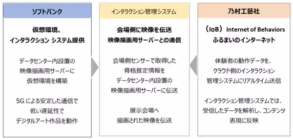 「ソフトバンクの５Gで実現するリアルタイム演算力　　　　　　　　　乃村工藝社が、インタラクティブなデジタルアートを企画・展示　　　　　　　　　　5G X LAB OSAKAにて（4月1日より）」の画像