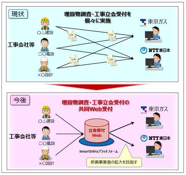 東京ガスとｎｔｔ東日本の協業による埋設物調査 工事立会の共同web受付の開始について Dx化による国内初のワンストップ申請の実現 2021年4月26日 エキサイトニュース