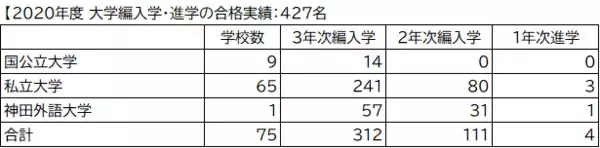 神田外語学院から全国の国公私立、専門職大学に2020年度 427名が編入学・進学試験合格