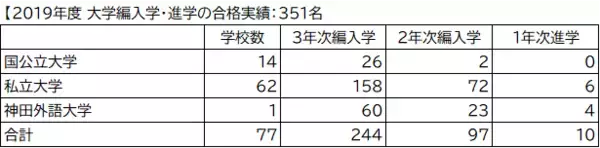 「神田外語学院から全国の国公私立、専門職大学に2020年度 427名が編入学・進学試験合格」の画像