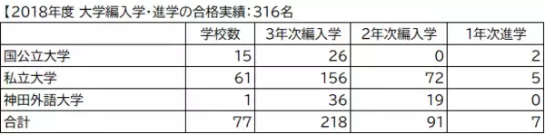 「神田外語学院から全国の国公私立、専門職大学に2020年度 427名が編入学・進学試験合格」の画像